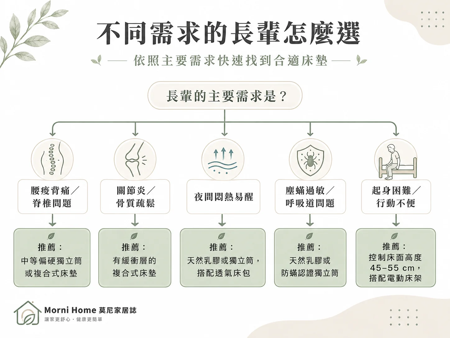 不同需求的長輩床墊挑選指南，依腰痠背痛、關節炎、夜間悶熱、過敏、起身不便等需求推薦合適床墊