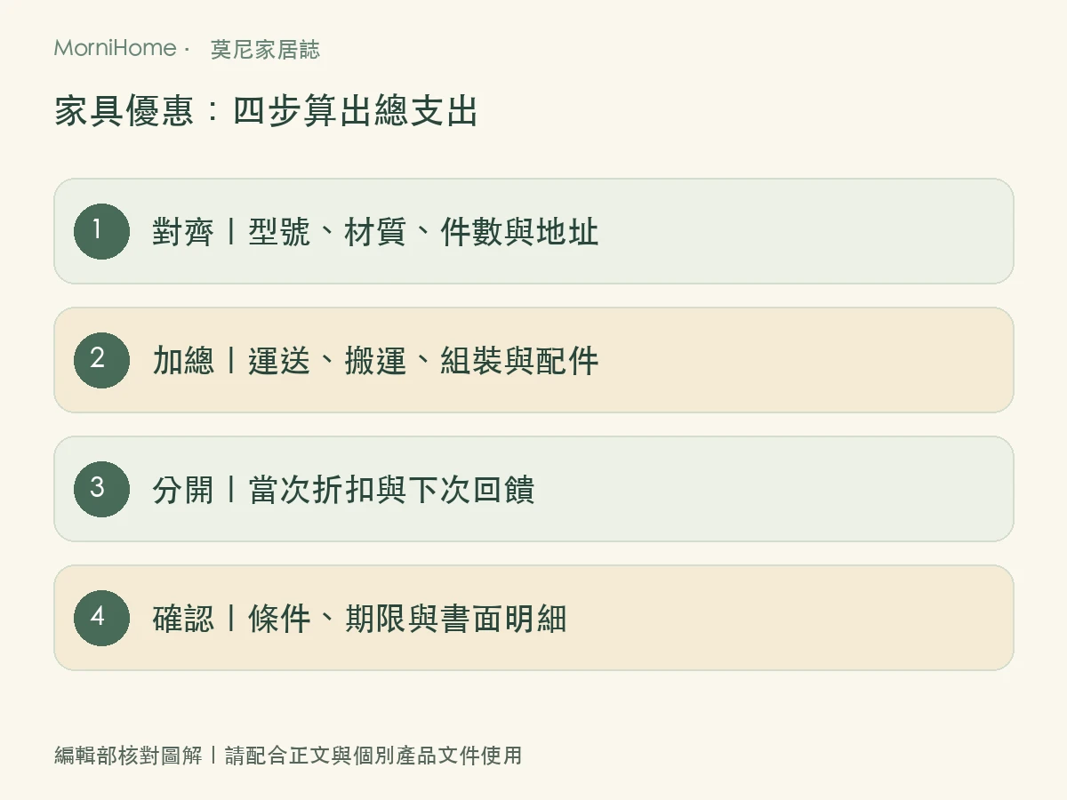 家具優惠：四步算出總支出，整理本文核對順序