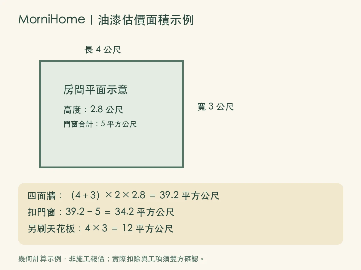 4乘3公尺房間估價面積圖解：牆面扣除門窗後34.2平方公尺，天花板另列12平方公尺